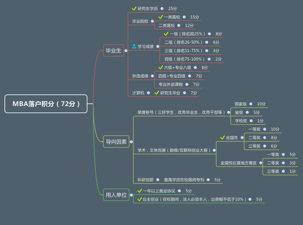 【MBA落户】MBA毕业最快途径落户上海，仅需72分