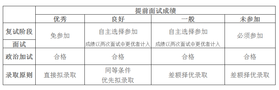 2020年上海交大材料科学与工程学院MEM提前面试新政策