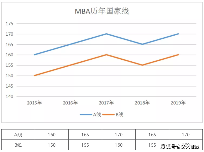 MBA名校5年分数线涨跌分析，解析2020分数线 